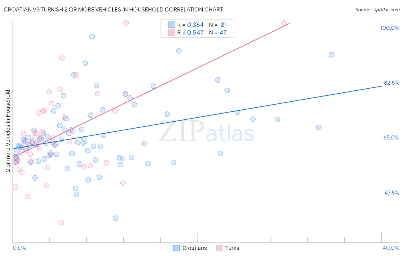 Croatian vs Turkish 2 or more Vehicles in Household