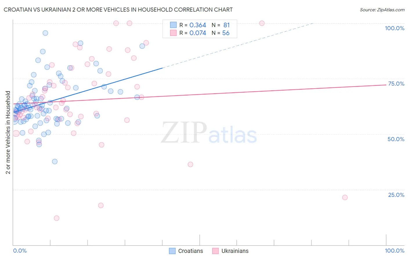 Croatian vs Ukrainian 2 or more Vehicles in Household