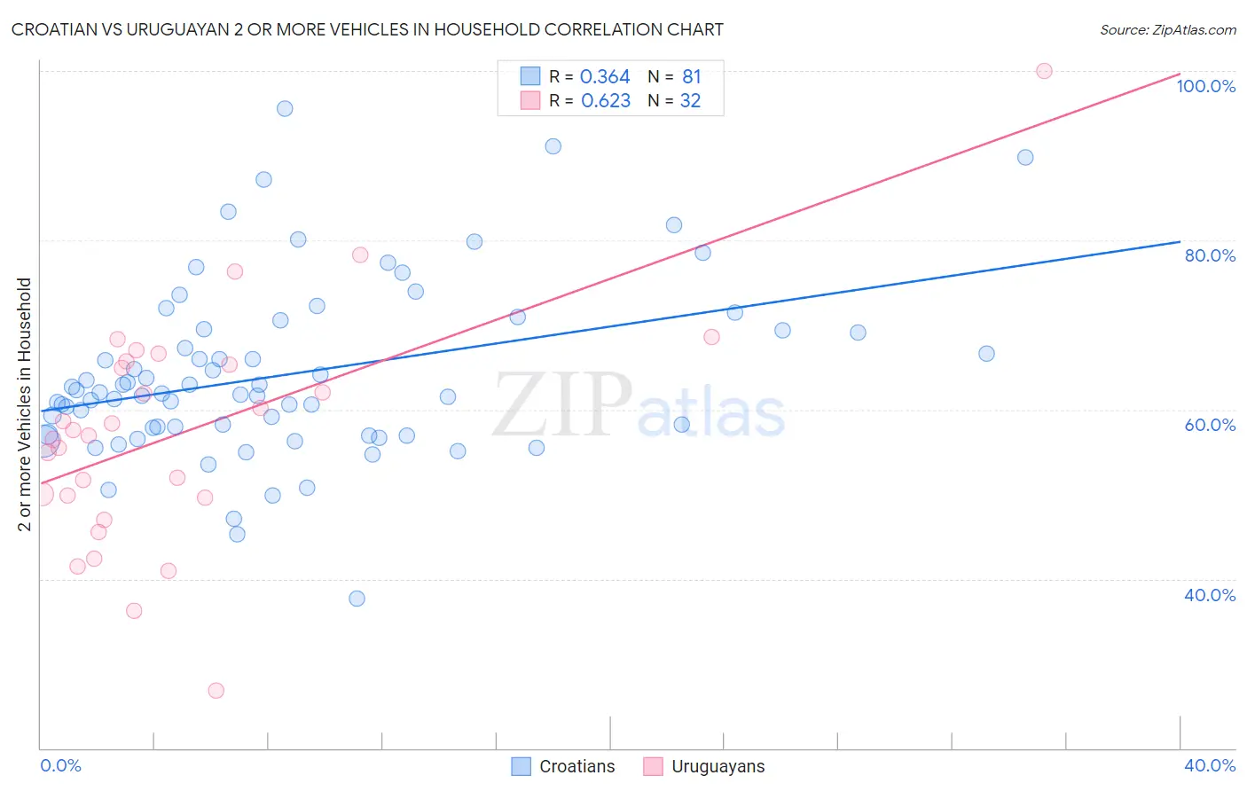 Croatian vs Uruguayan 2 or more Vehicles in Household