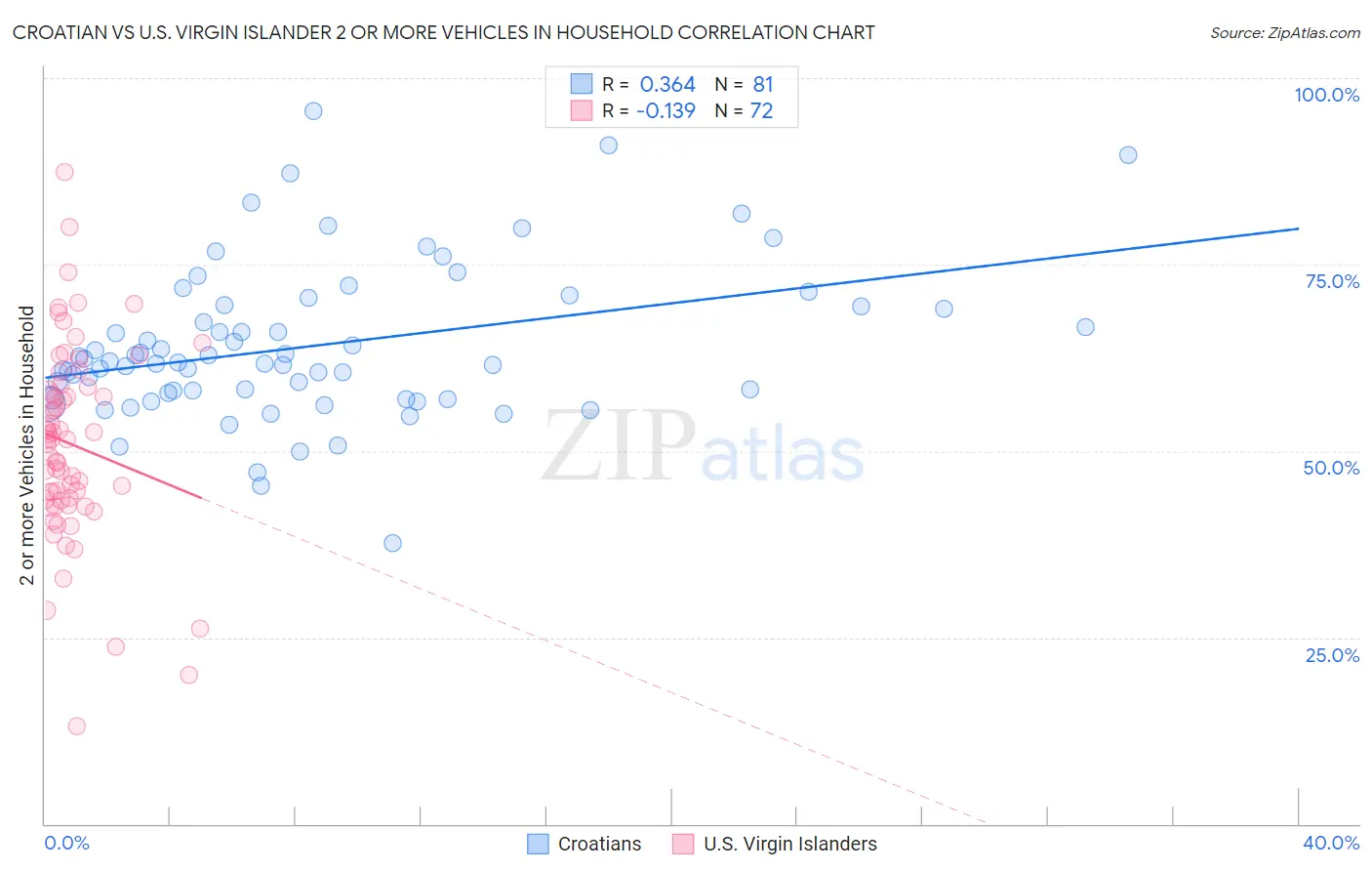 Croatian vs U.S. Virgin Islander 2 or more Vehicles in Household