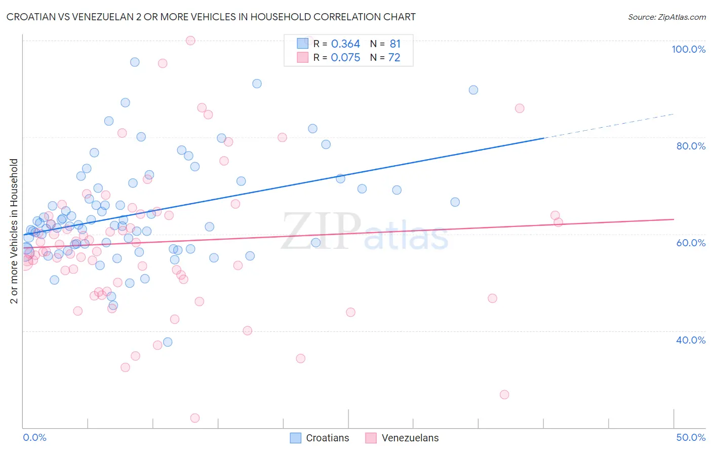 Croatian vs Venezuelan 2 or more Vehicles in Household