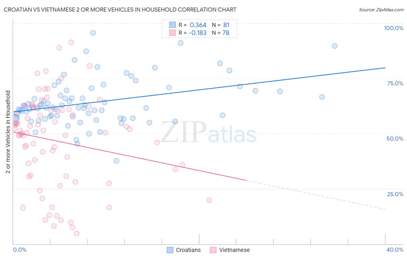 Croatian vs Vietnamese 2 or more Vehicles in Household