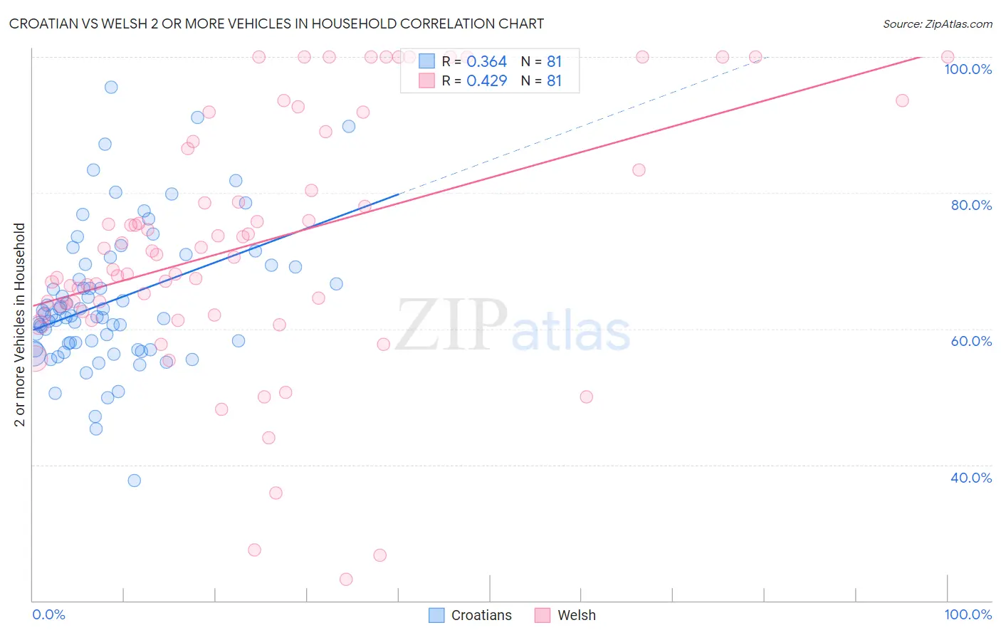 Croatian vs Welsh 2 or more Vehicles in Household