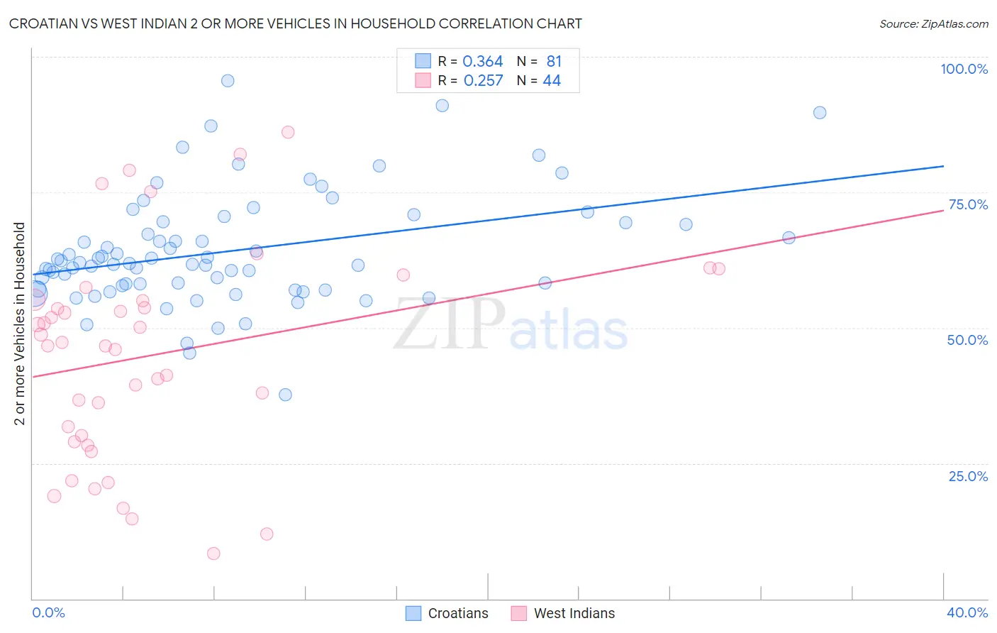 Croatian vs West Indian 2 or more Vehicles in Household