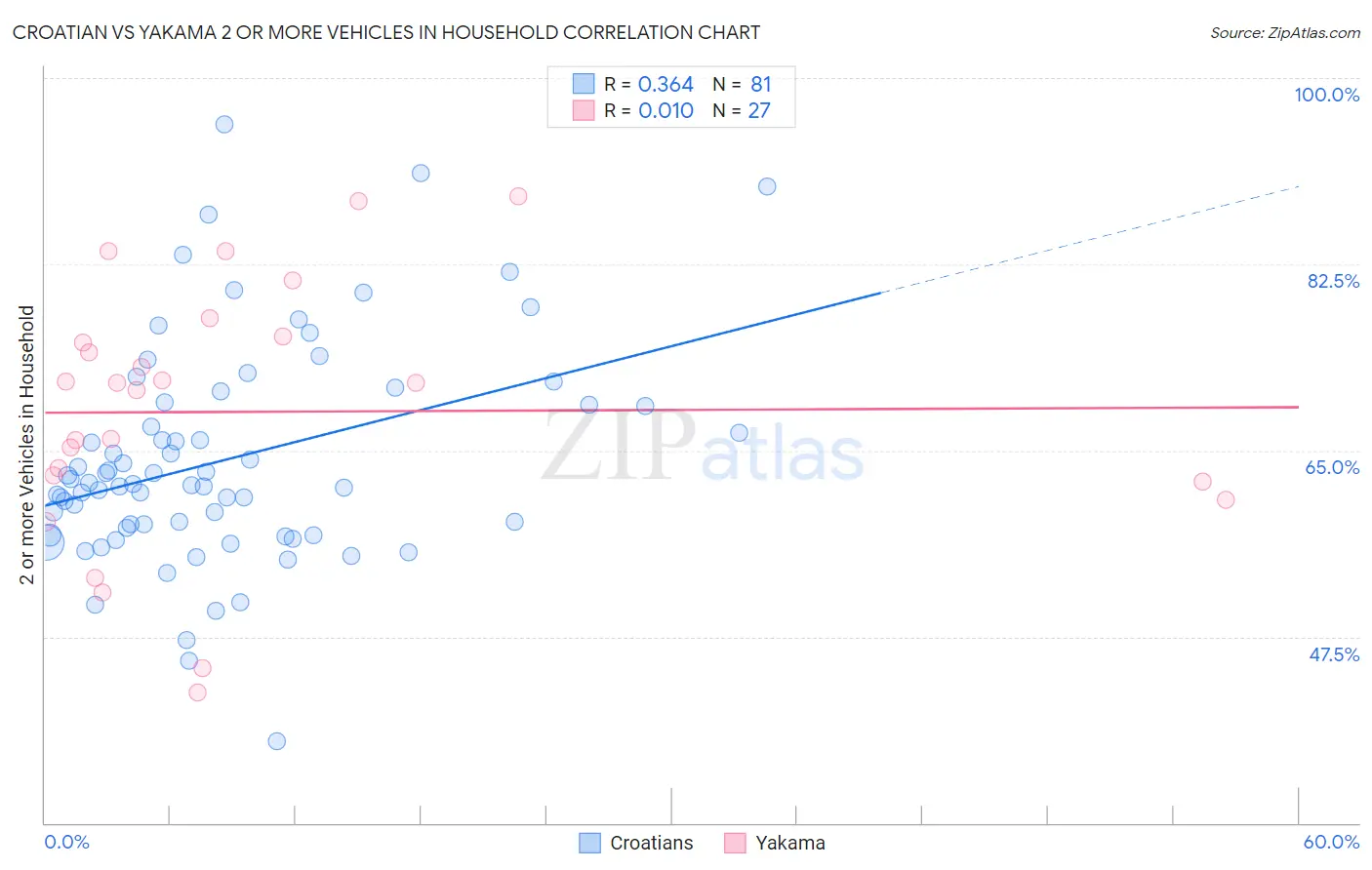 Croatian vs Yakama 2 or more Vehicles in Household