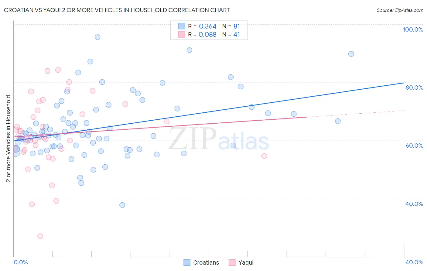 Croatian vs Yaqui 2 or more Vehicles in Household