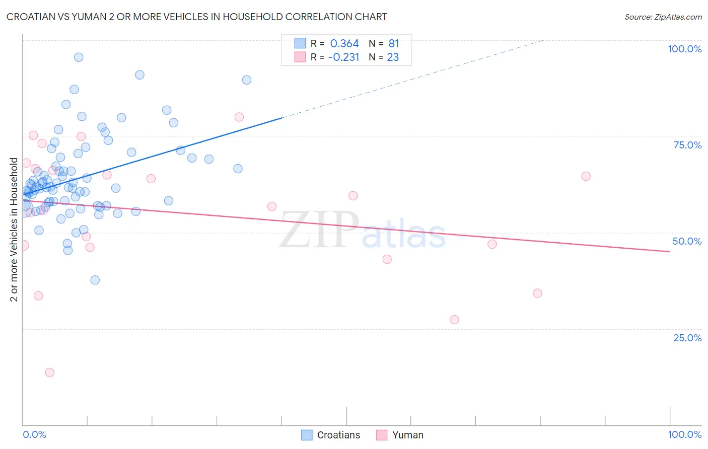 Croatian vs Yuman 2 or more Vehicles in Household