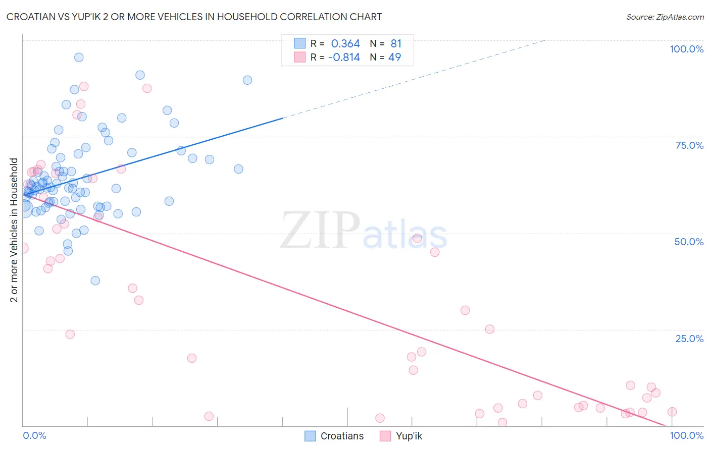 Croatian vs Yup'ik 2 or more Vehicles in Household