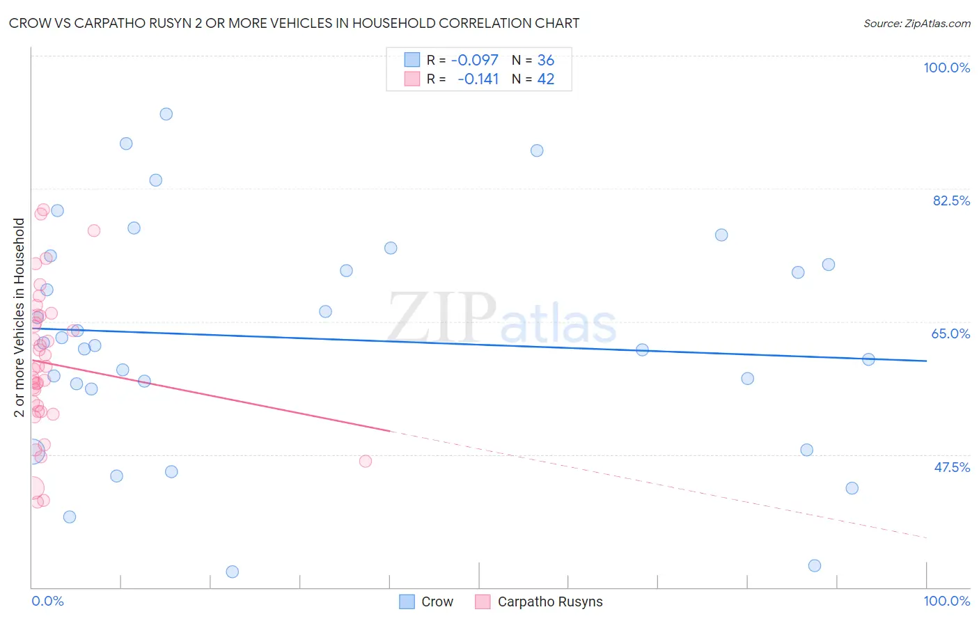 Crow vs Carpatho Rusyn 2 or more Vehicles in Household