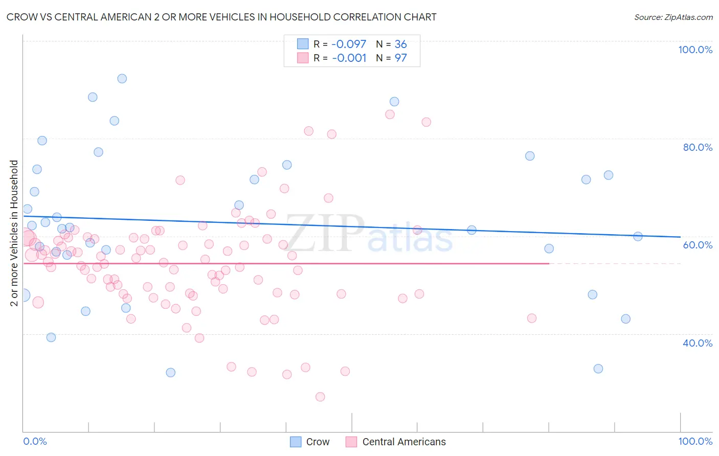 Crow vs Central American 2 or more Vehicles in Household