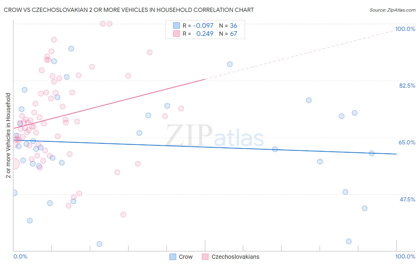 Crow vs Czechoslovakian 2 or more Vehicles in Household