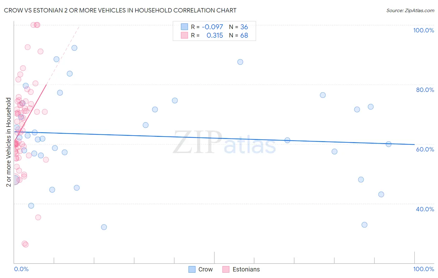 Crow vs Estonian 2 or more Vehicles in Household