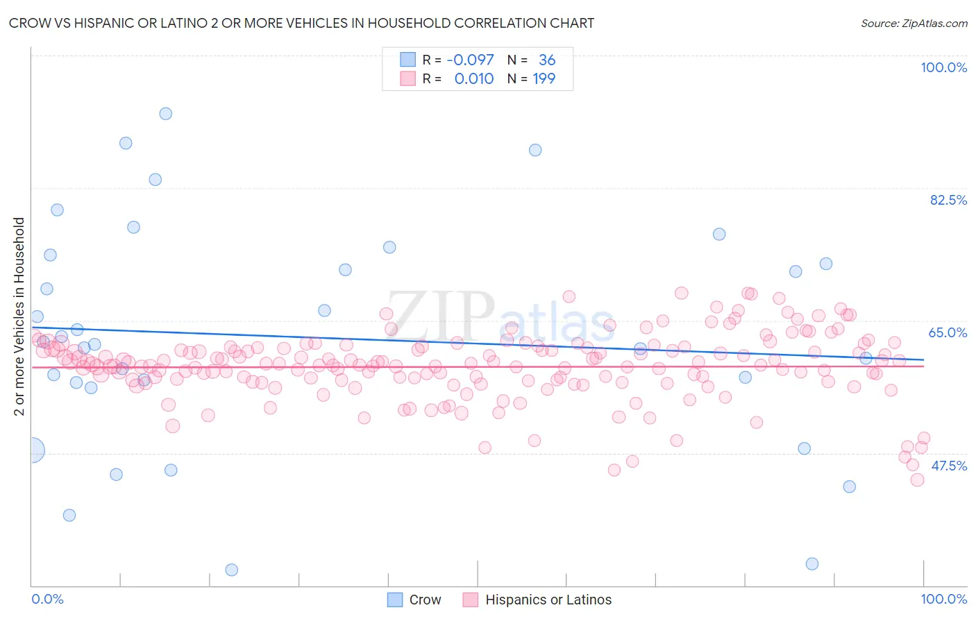 Crow vs Hispanic or Latino 2 or more Vehicles in Household