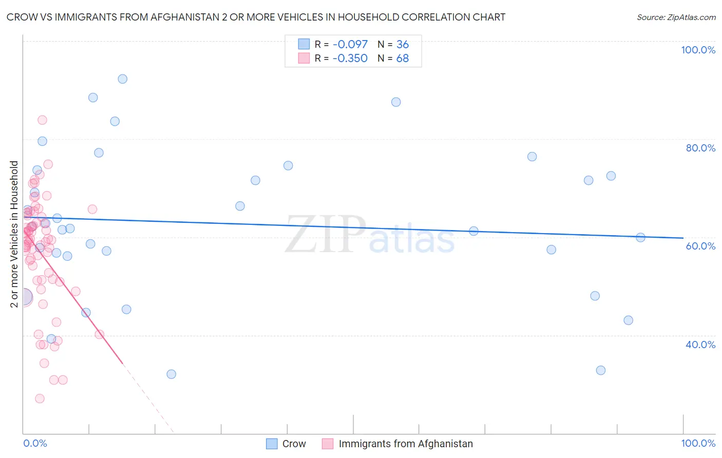 Crow vs Immigrants from Afghanistan 2 or more Vehicles in Household