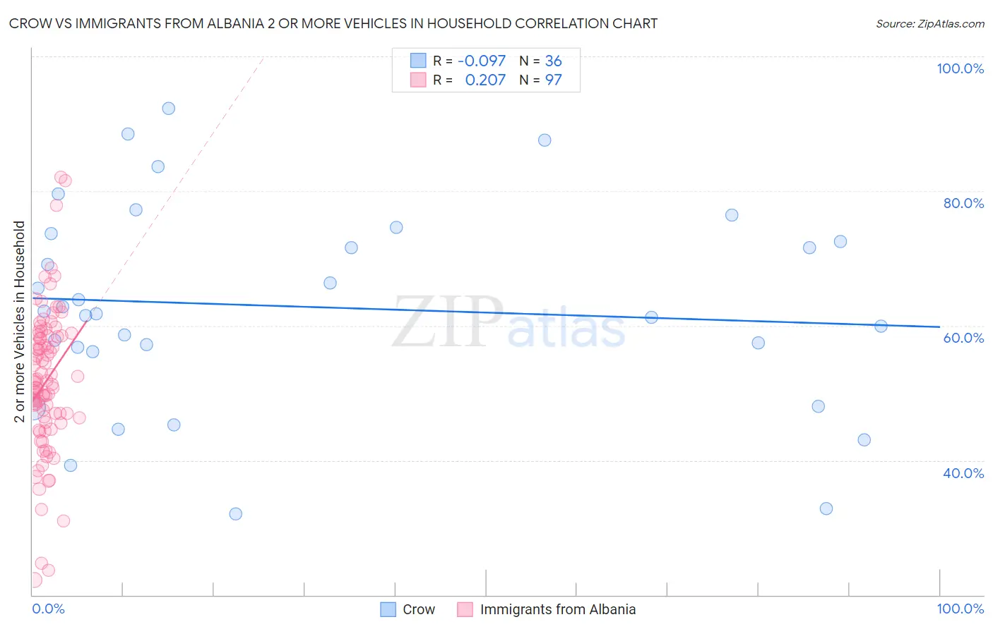 Crow vs Immigrants from Albania 2 or more Vehicles in Household