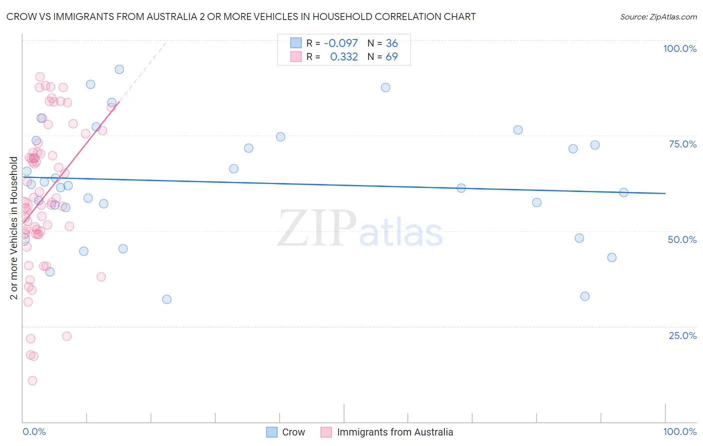 Crow vs Immigrants from Australia 2 or more Vehicles in Household