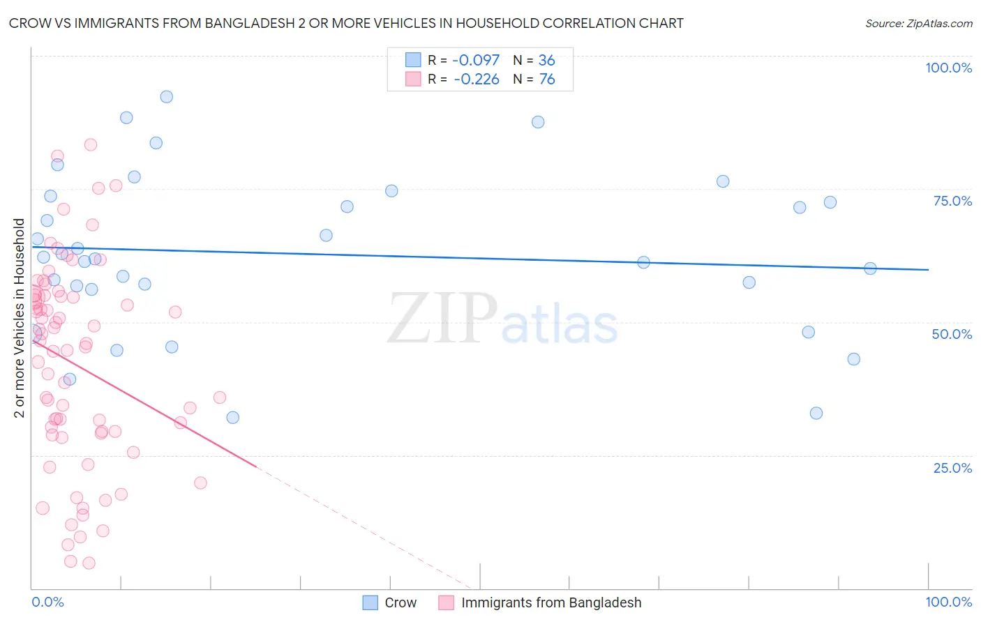 Crow vs Immigrants from Bangladesh 2 or more Vehicles in Household