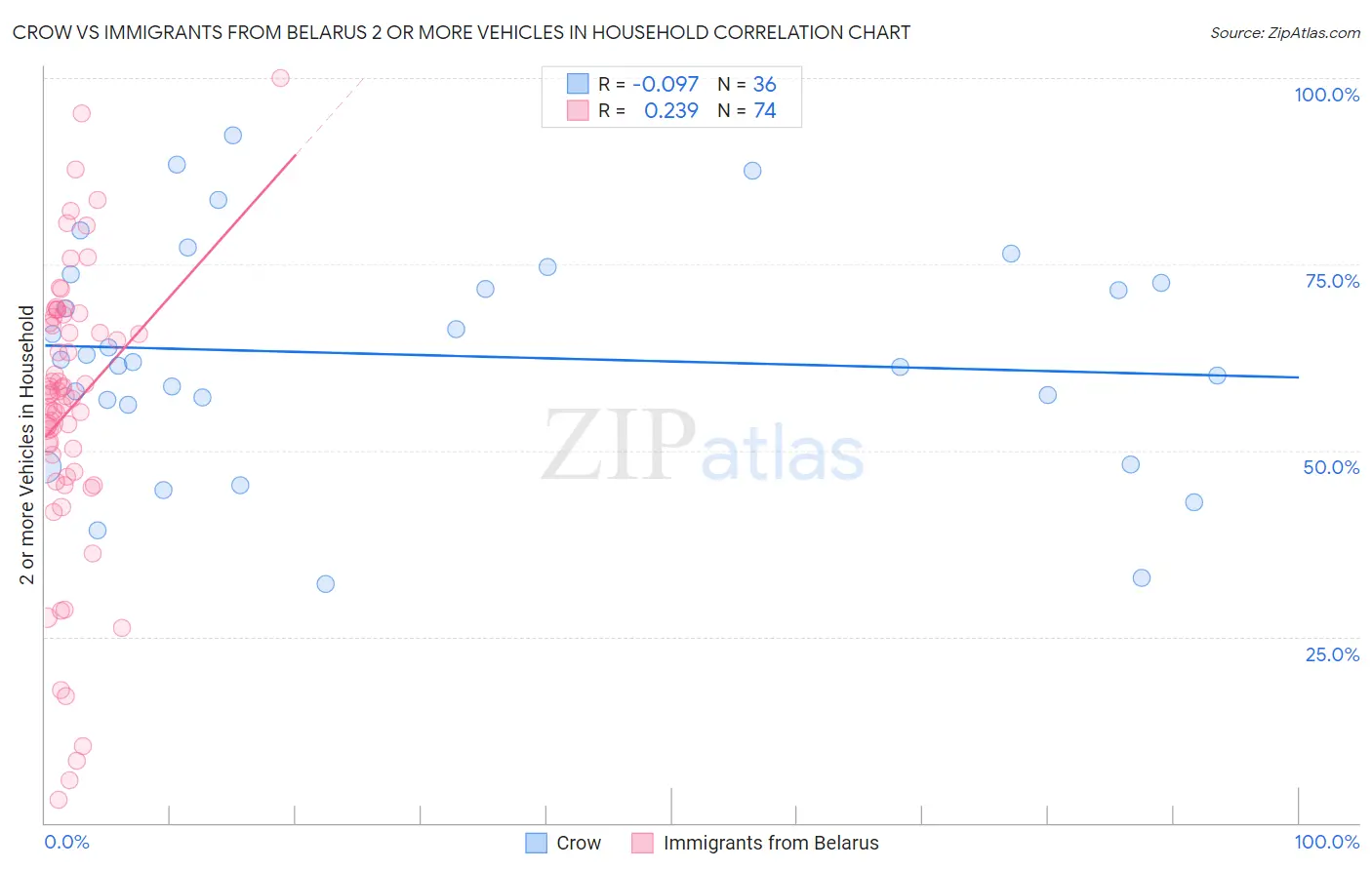 Crow vs Immigrants from Belarus 2 or more Vehicles in Household