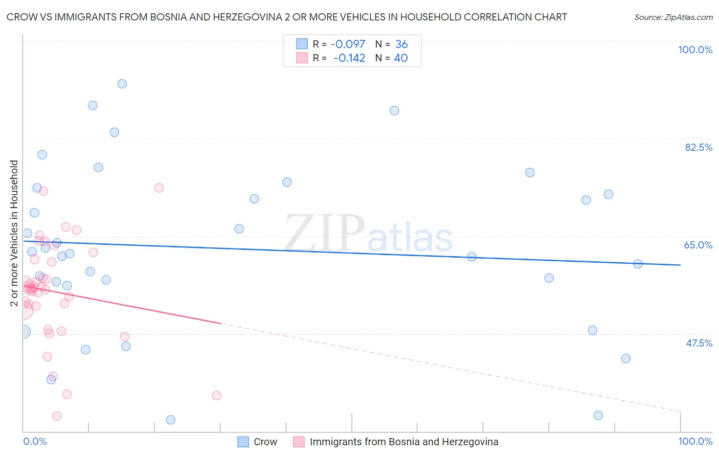 Crow vs Immigrants from Bosnia and Herzegovina 2 or more Vehicles in Household