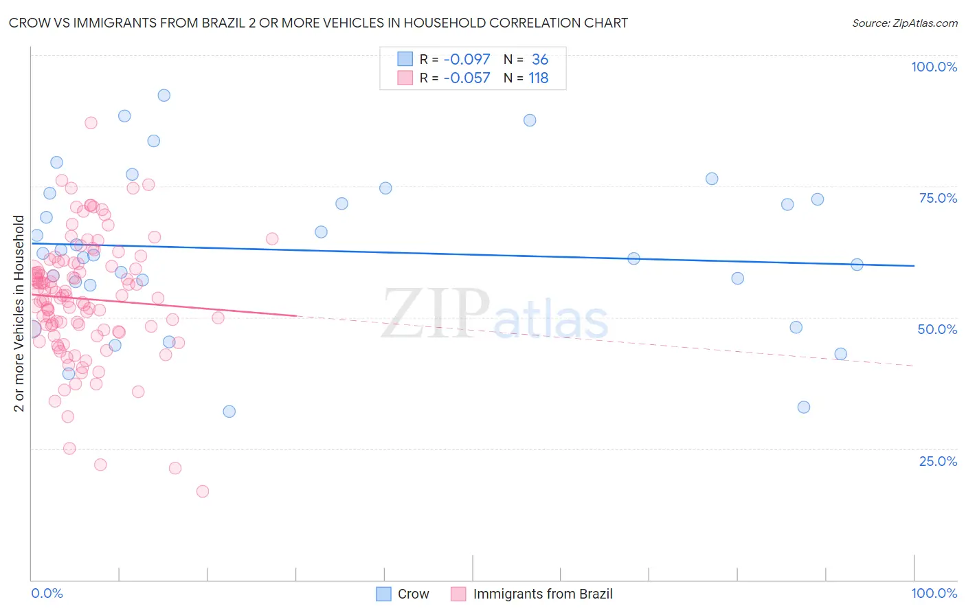 Crow vs Immigrants from Brazil 2 or more Vehicles in Household