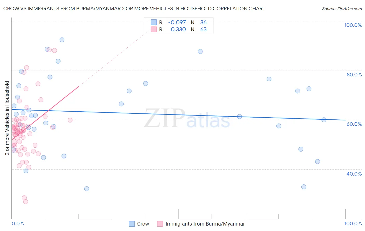Crow vs Immigrants from Burma/Myanmar 2 or more Vehicles in Household