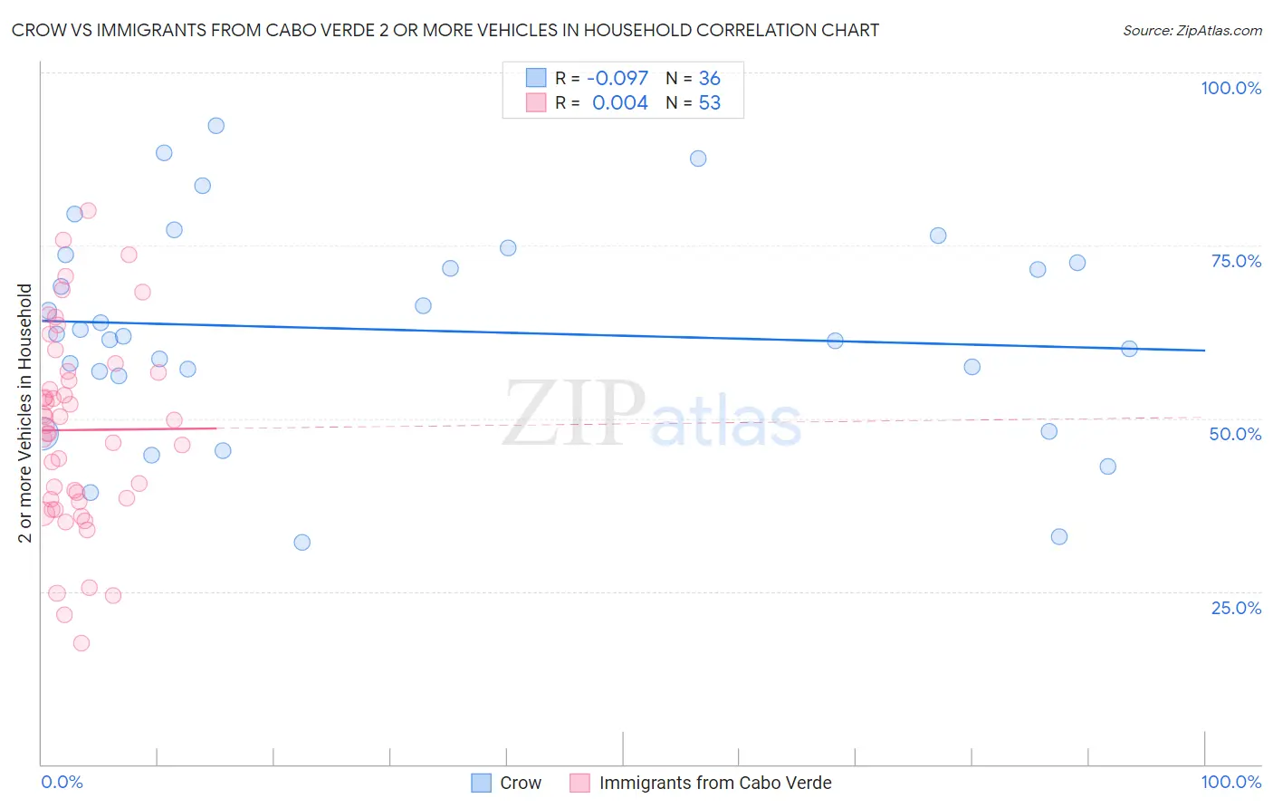 Crow vs Immigrants from Cabo Verde 2 or more Vehicles in Household