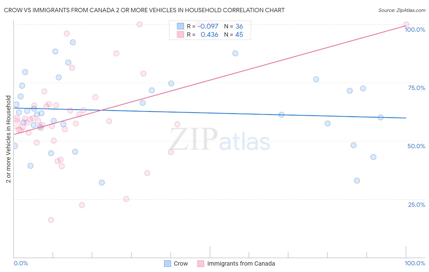 Crow vs Immigrants from Canada 2 or more Vehicles in Household