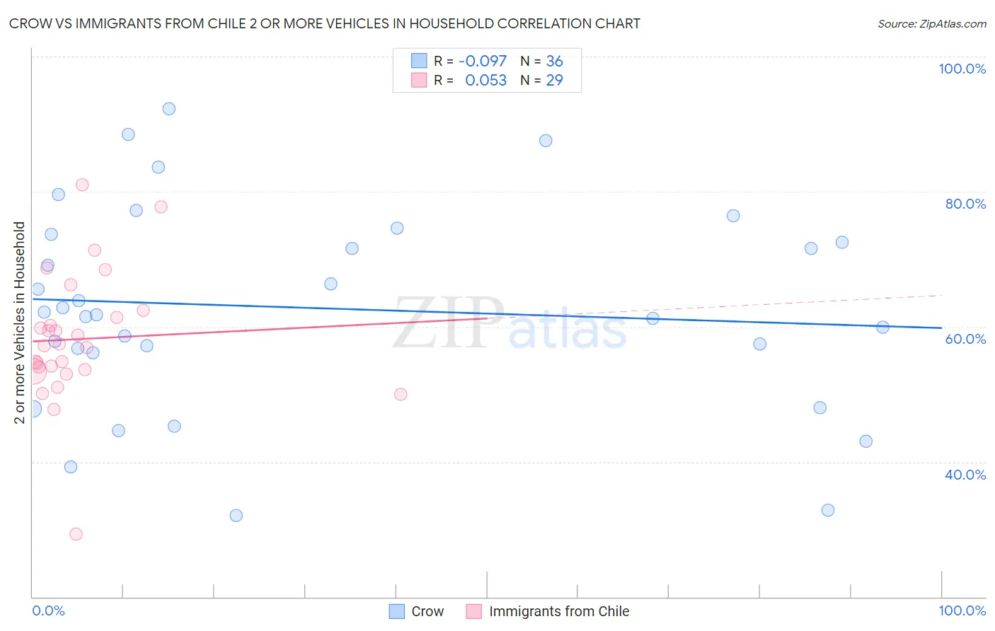 Crow vs Immigrants from Chile 2 or more Vehicles in Household