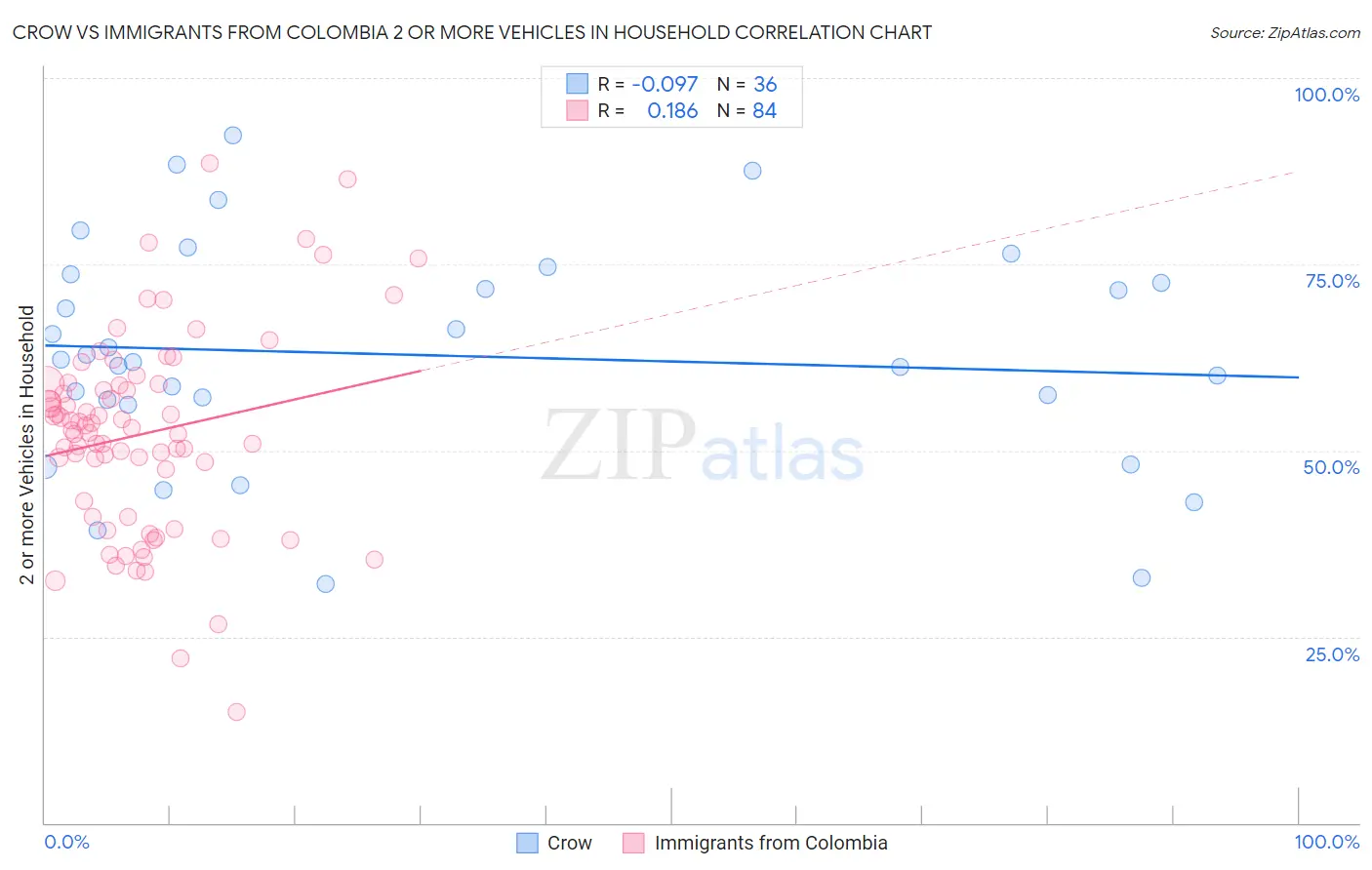 Crow vs Immigrants from Colombia 2 or more Vehicles in Household