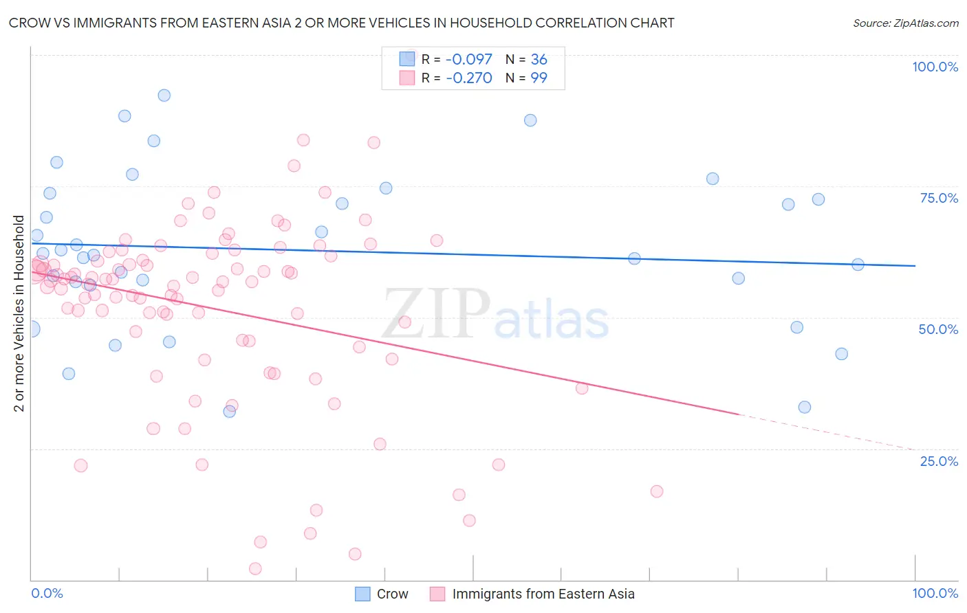 Crow vs Immigrants from Eastern Asia 2 or more Vehicles in Household