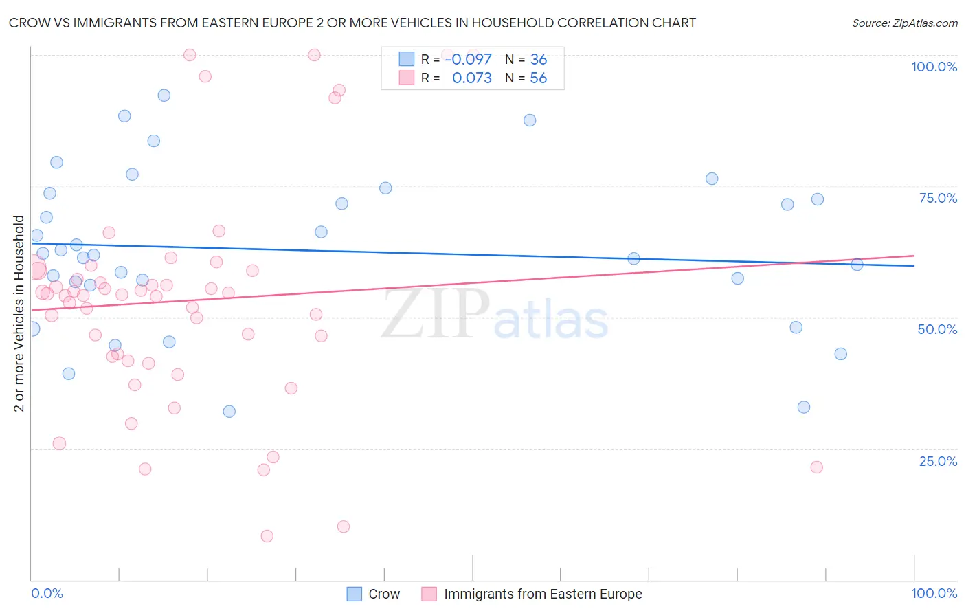 Crow vs Immigrants from Eastern Europe 2 or more Vehicles in Household