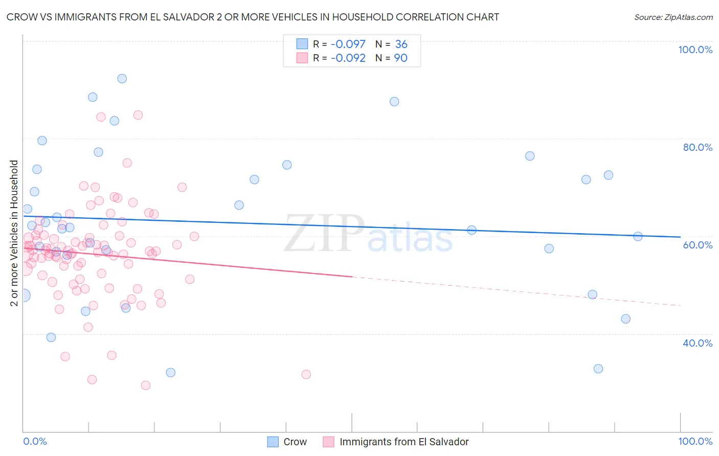 Crow vs Immigrants from El Salvador 2 or more Vehicles in Household