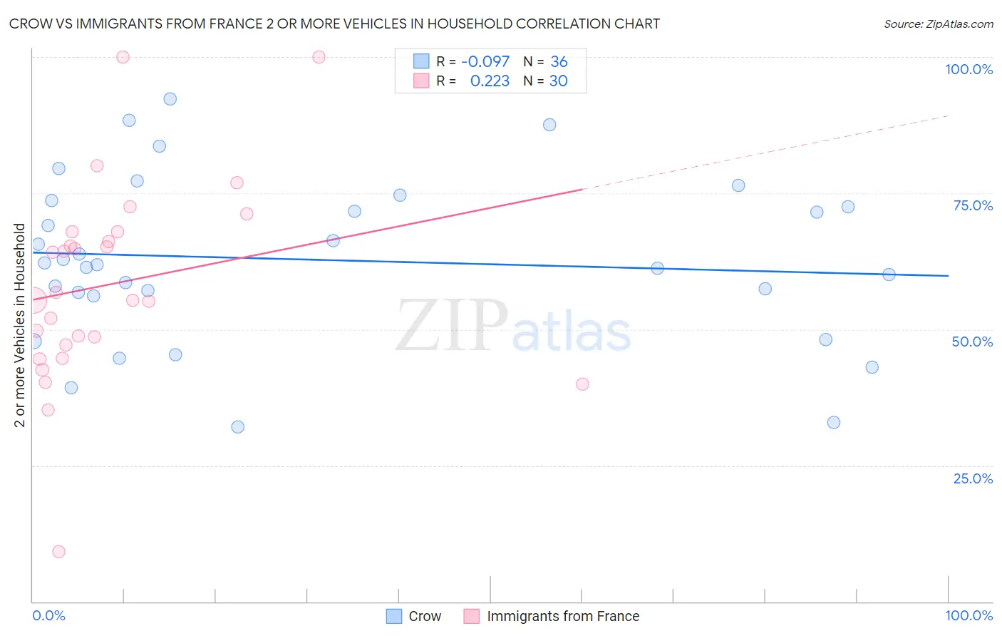 Crow vs Immigrants from France 2 or more Vehicles in Household