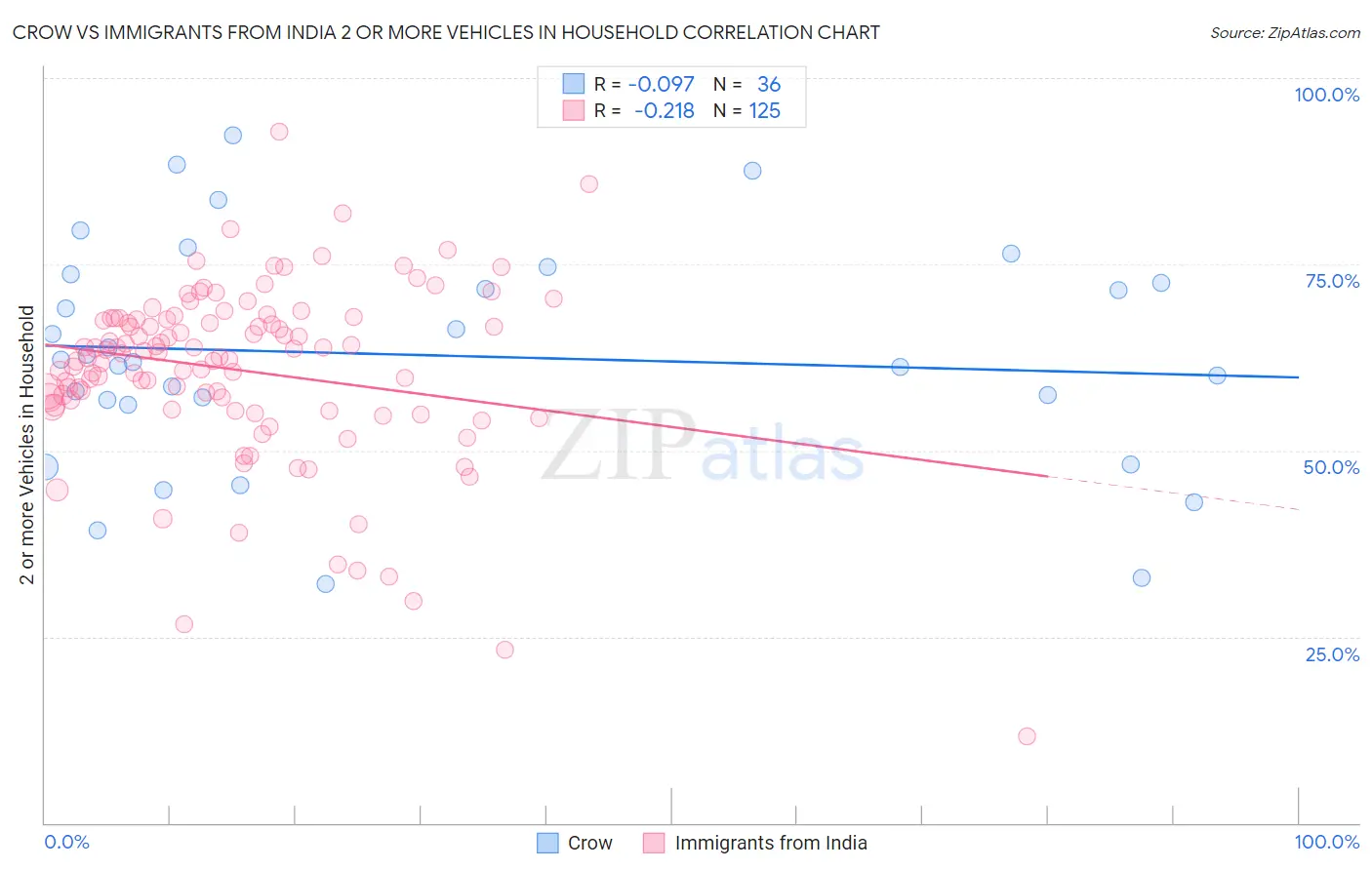 Crow vs Immigrants from India 2 or more Vehicles in Household