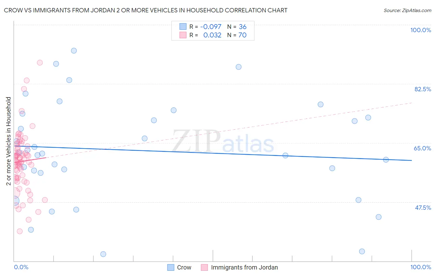 Crow vs Immigrants from Jordan 2 or more Vehicles in Household