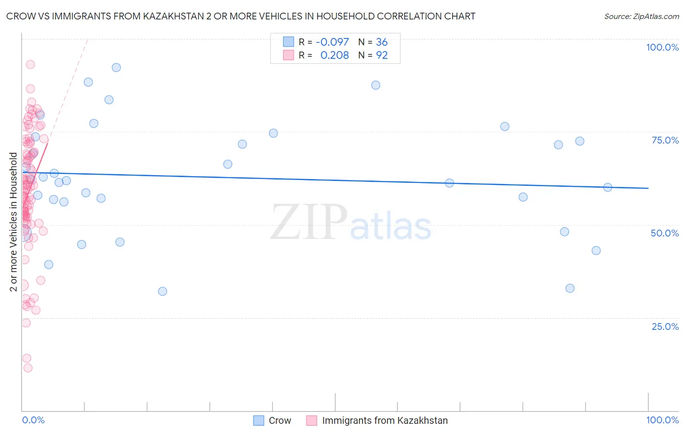 Crow vs Immigrants from Kazakhstan 2 or more Vehicles in Household