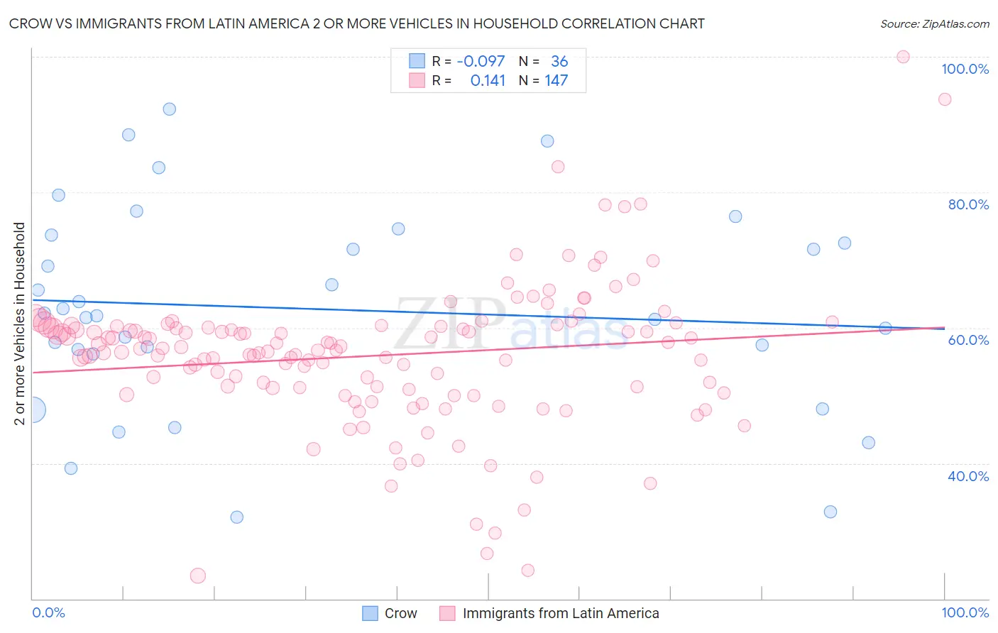 Crow vs Immigrants from Latin America 2 or more Vehicles in Household