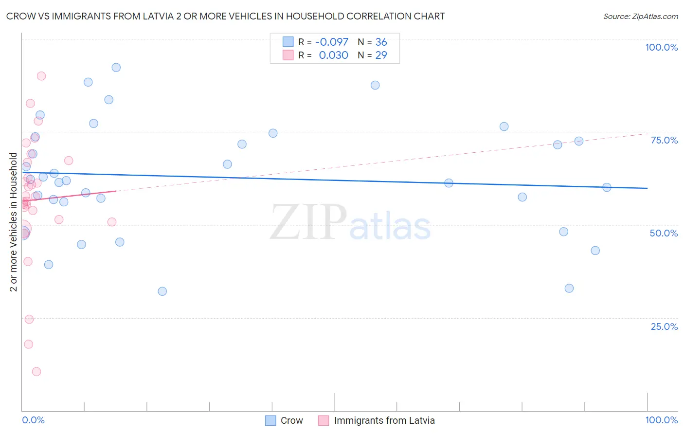 Crow vs Immigrants from Latvia 2 or more Vehicles in Household