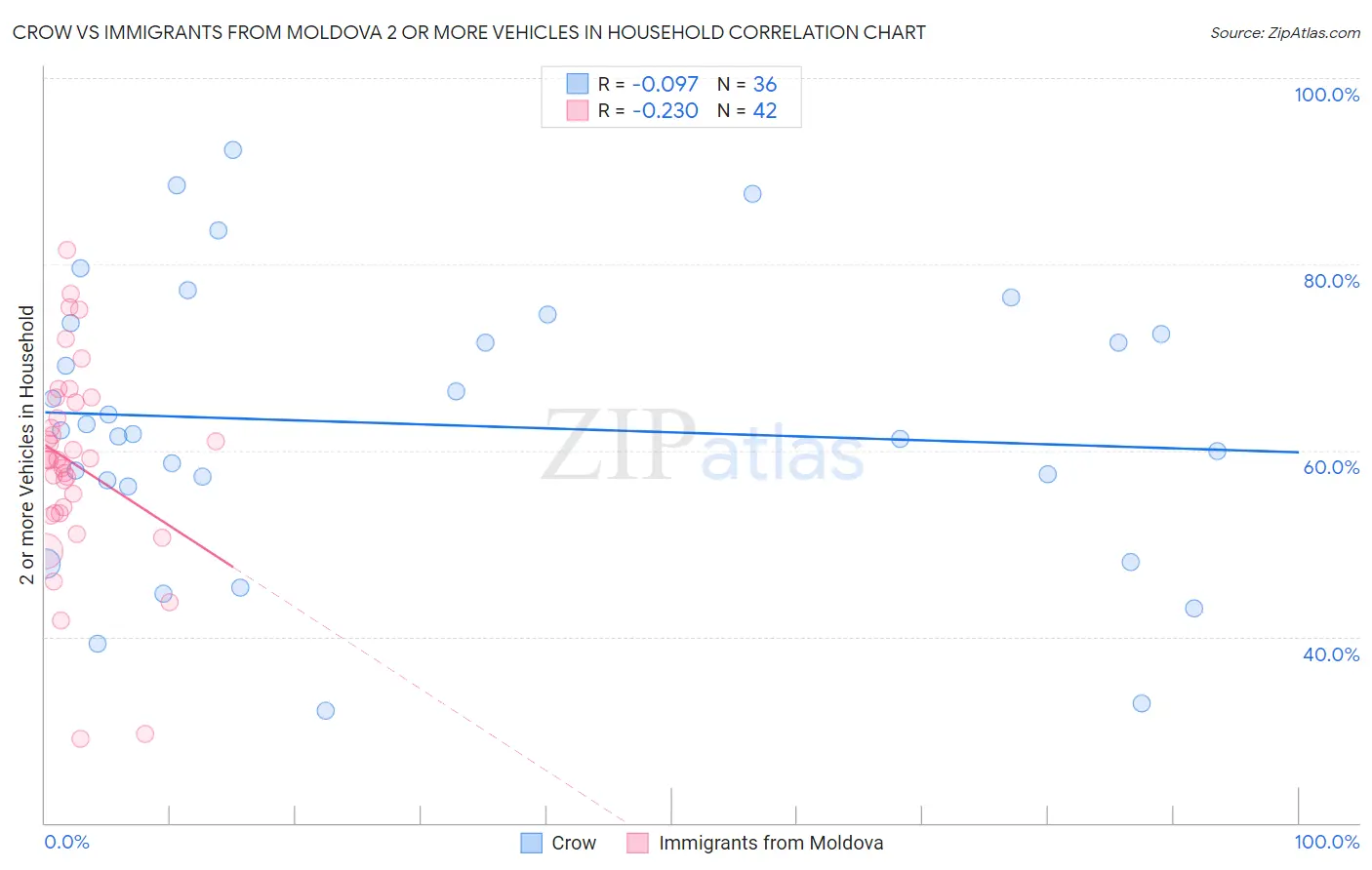 Crow vs Immigrants from Moldova 2 or more Vehicles in Household
