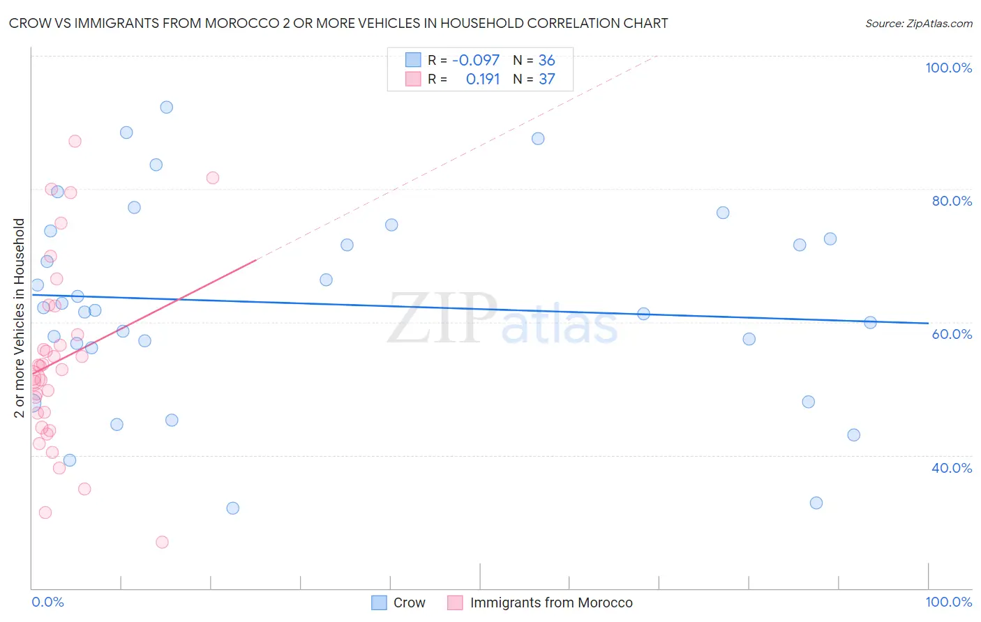 Crow vs Immigrants from Morocco 2 or more Vehicles in Household