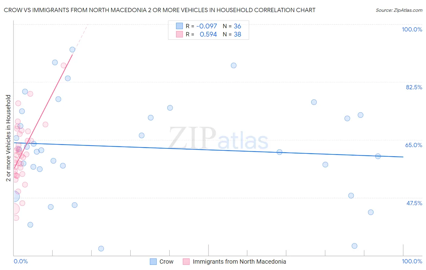 Crow vs Immigrants from North Macedonia 2 or more Vehicles in Household