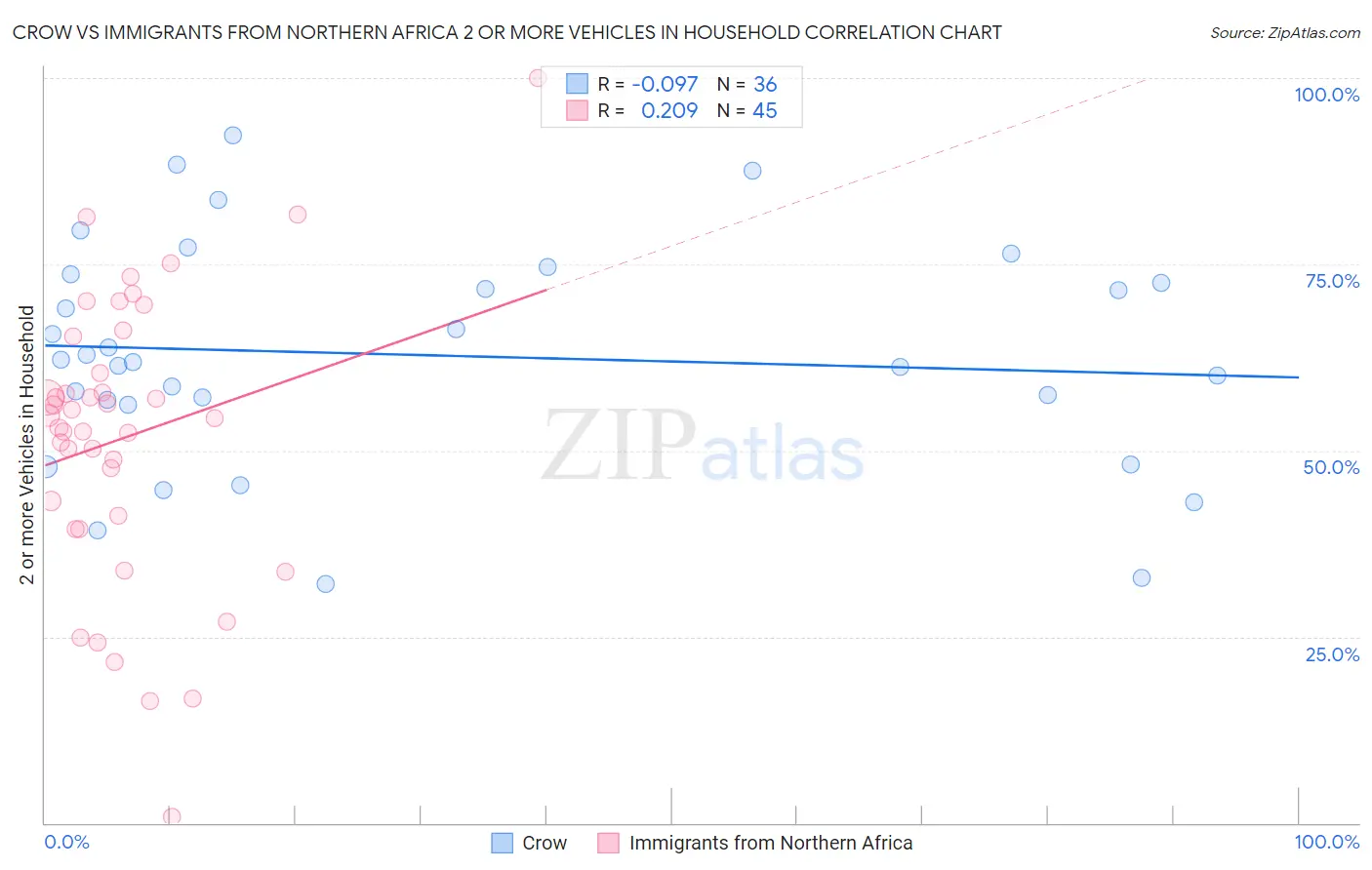 Crow vs Immigrants from Northern Africa 2 or more Vehicles in Household