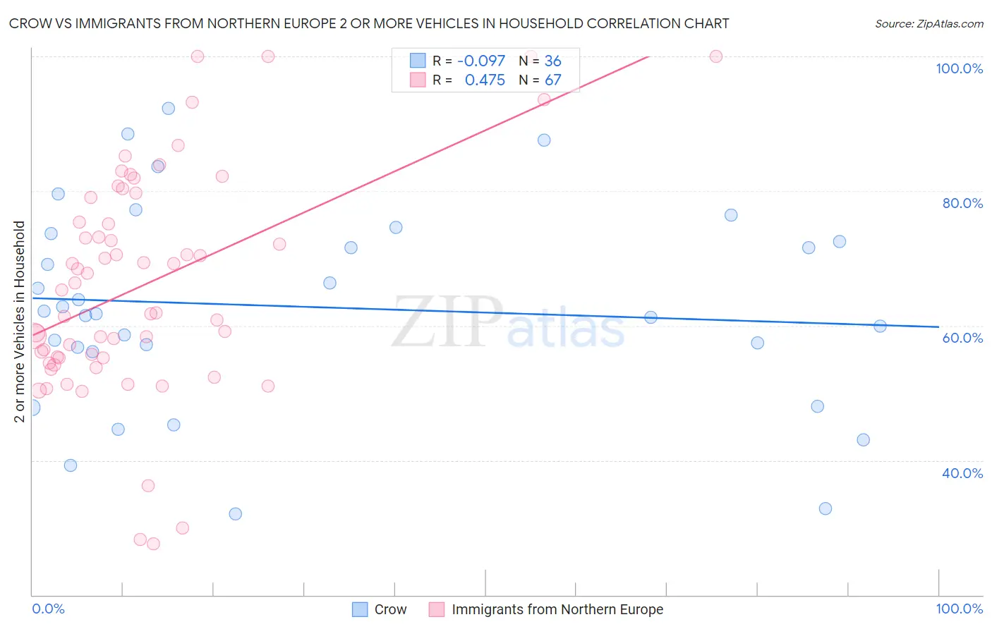 Crow vs Immigrants from Northern Europe 2 or more Vehicles in Household