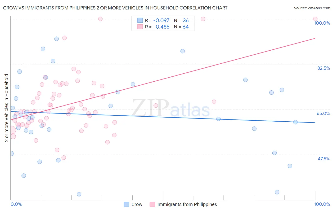 Crow vs Immigrants from Philippines 2 or more Vehicles in Household