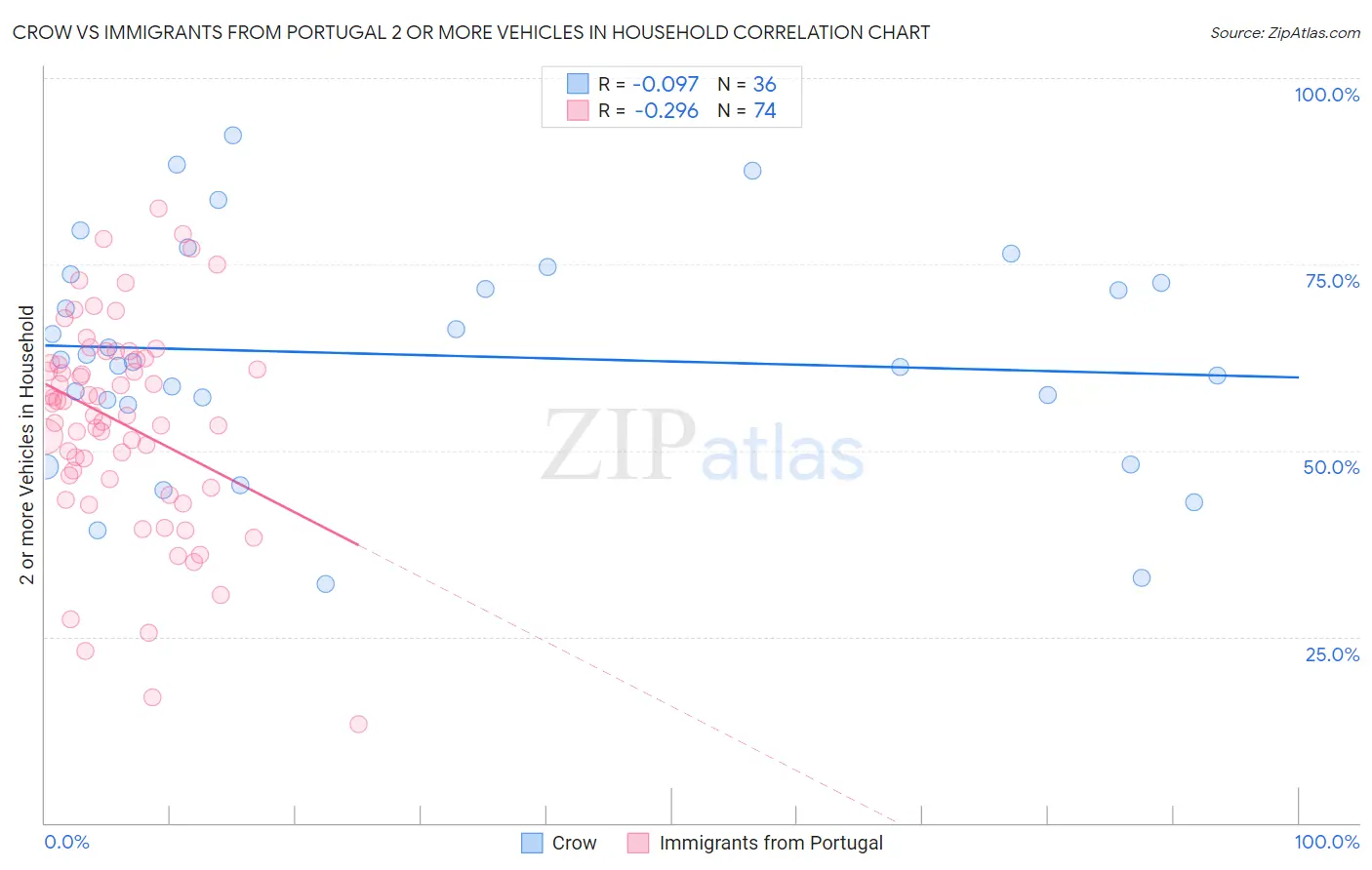 Crow vs Immigrants from Portugal 2 or more Vehicles in Household