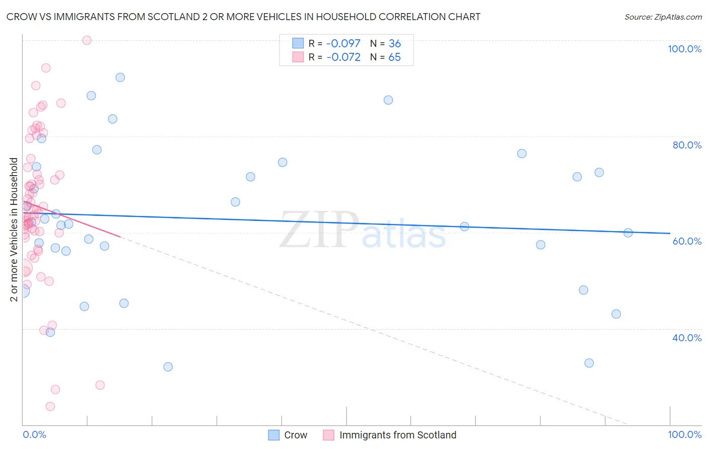Crow vs Immigrants from Scotland 2 or more Vehicles in Household
