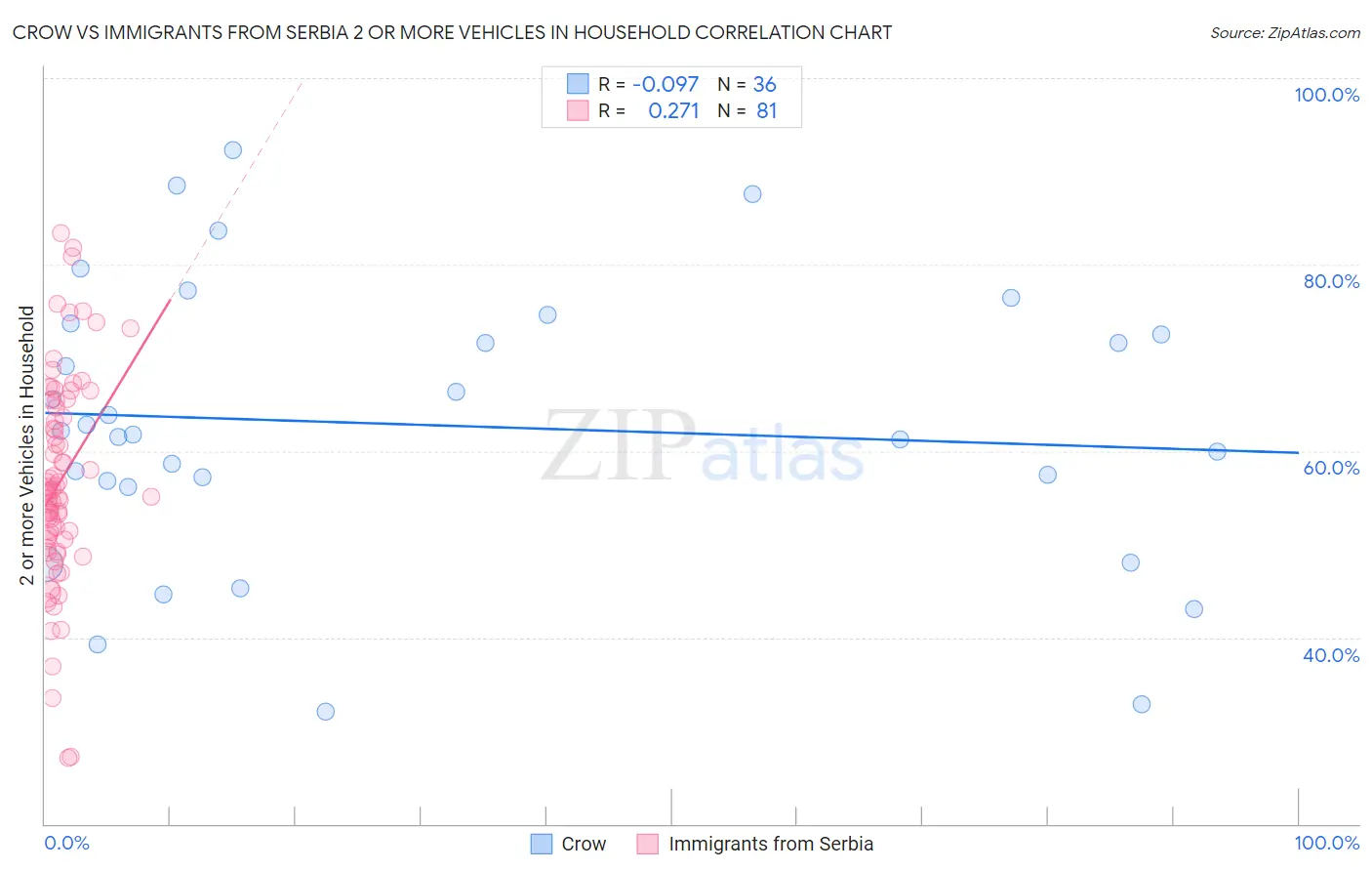Crow vs Immigrants from Serbia 2 or more Vehicles in Household