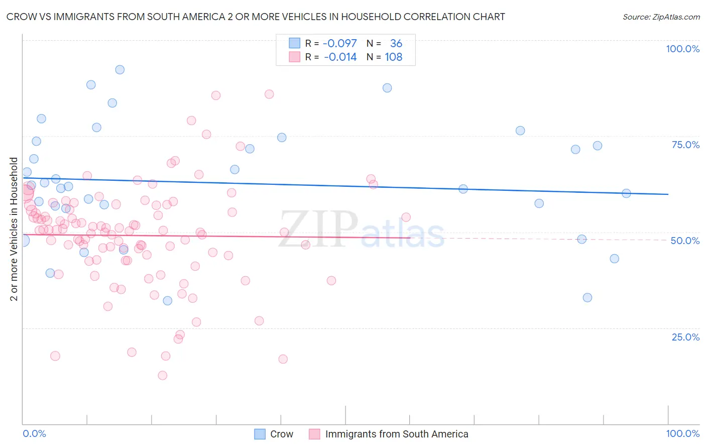 Crow vs Immigrants from South America 2 or more Vehicles in Household