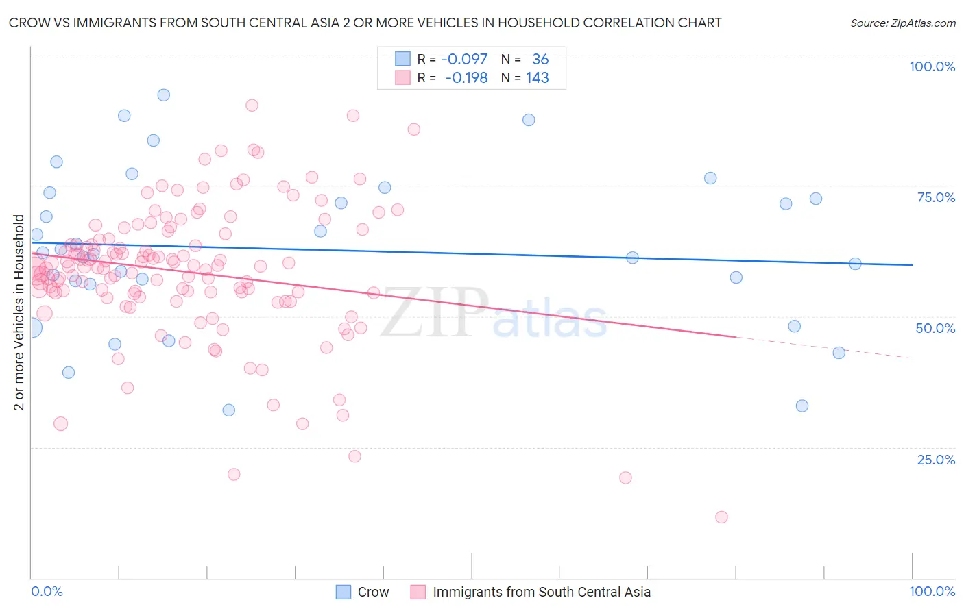 Crow vs Immigrants from South Central Asia 2 or more Vehicles in Household