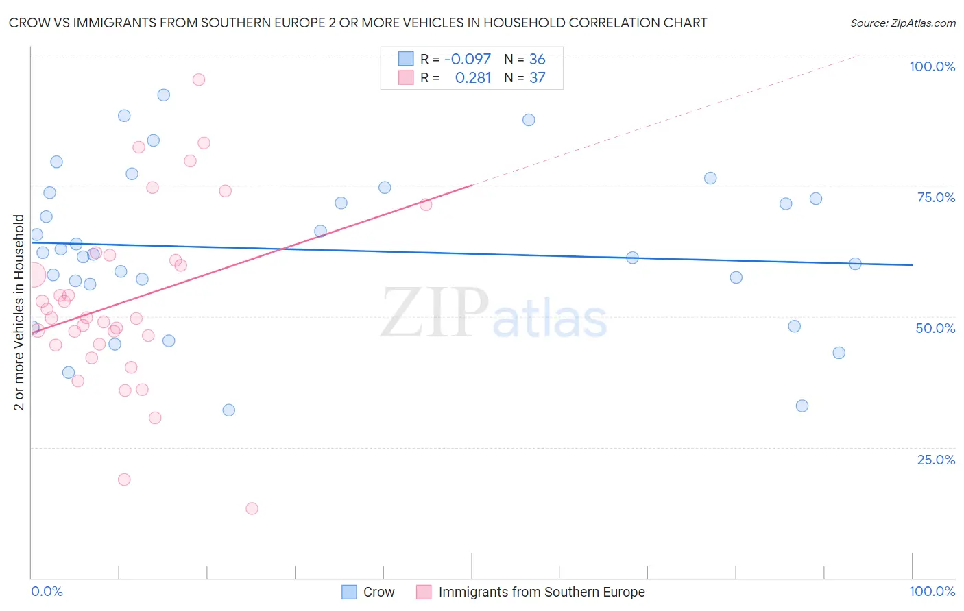 Crow vs Immigrants from Southern Europe 2 or more Vehicles in Household